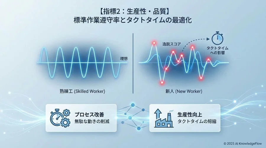 【指標2：生産性・品質】標準作業遵守率とタクトタイムの最適化 - Section Image
