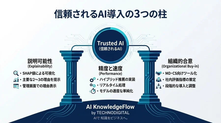 高精度AIが現場で拒絶される理由：「説明可能な推薦」で信頼とCVRを勝ち取ったアパレルECの全記録 - Conclusion Image