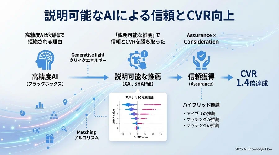 課題の深層：ブラックボックスAIが引き起こす3つの運用リスク - Section Image