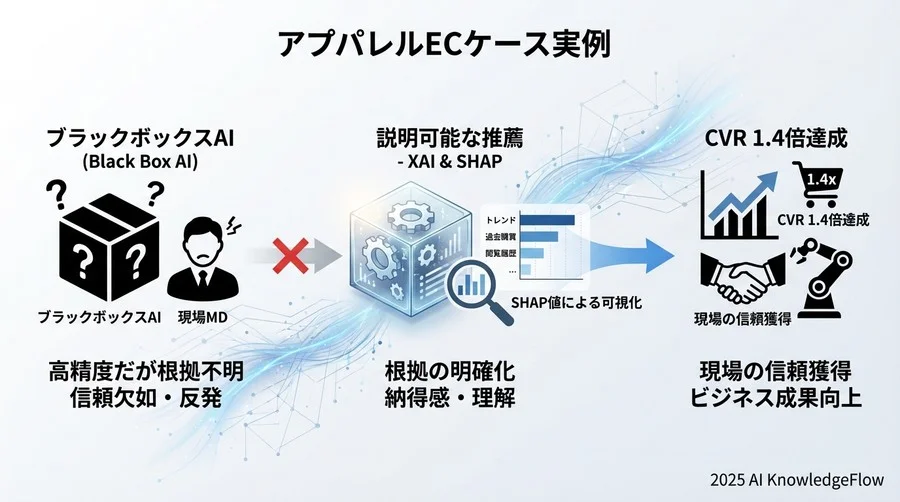 直面した困難：説明可能性と精度のトレードオフ - Section Image 3