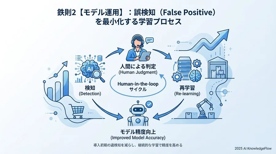 鉄則2【モデル運用】：誤検知（False Positive）を最小化する学習プロセス - Section Image