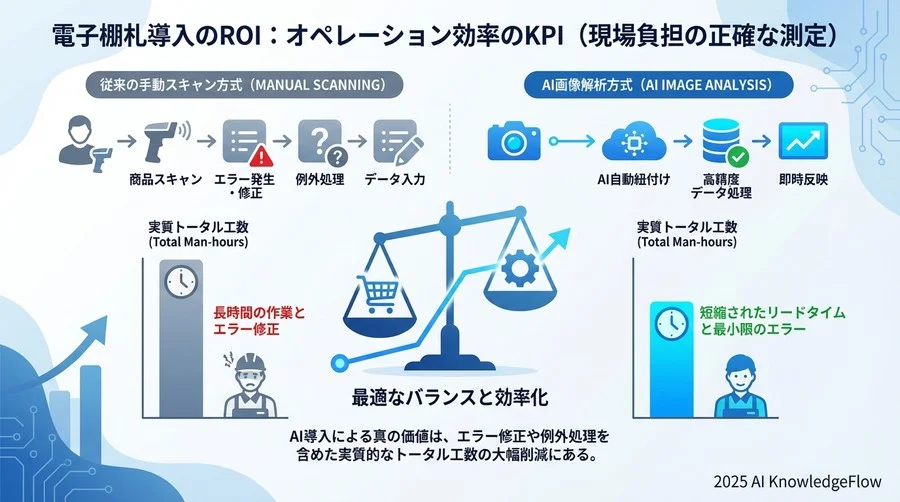 【指標1：オペレーション効率】現場の負担減を正確に測るKPI - Section Image