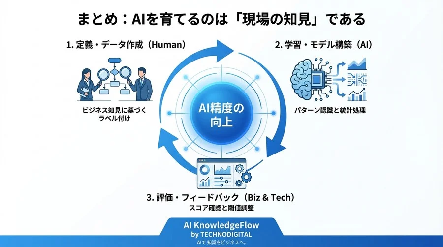 感情分析AIの精度が上がらない本当の理由：教師あり学習とNLPの仕組みを非エンジニア向けに解剖 - Conclusion Image