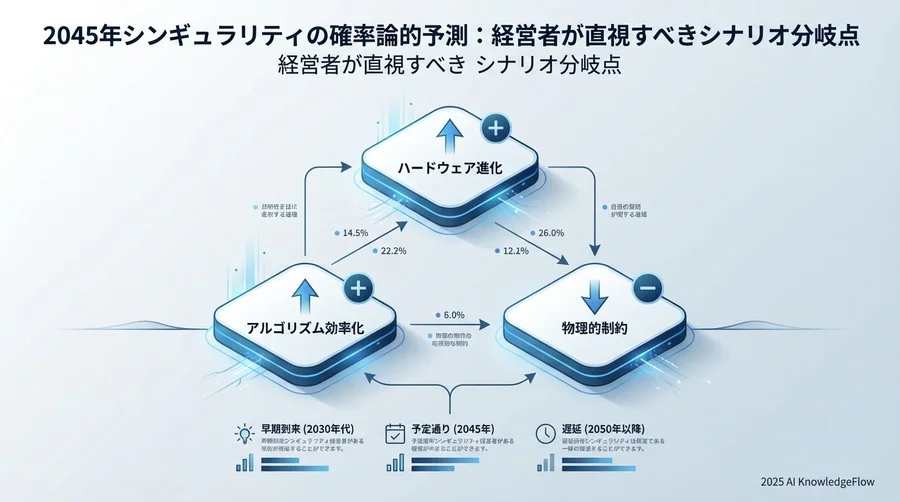 予測モデルの前提条件と不確実性の所在 - Section Image