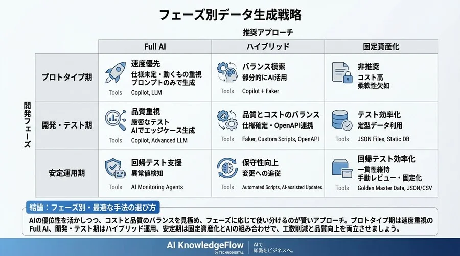 テストデータ自動生成で開発工数を30%削減？AI対従来手法のROI徹底比較 - Conclusion Image