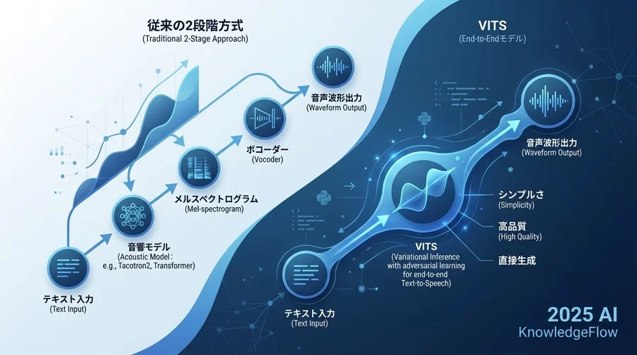 壁② モデル選定論：VITS、Tacotron2、Transformer...最適解はどこにある？ - Section Image