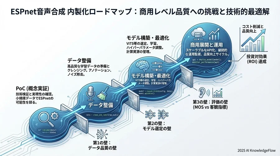 壁② モデル選定論：VITS、Tacotron2、Transformer...最適解はどこにある？ - Section Image 3