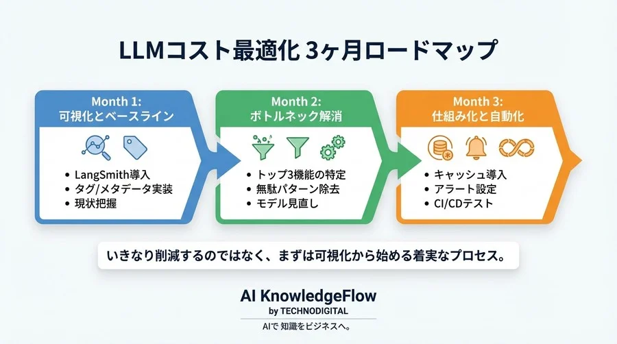 LangSmithで暴くLLMコストのブラックボックス：API使用量の可視化と「見えない出血」を止める監査術 - Conclusion Image