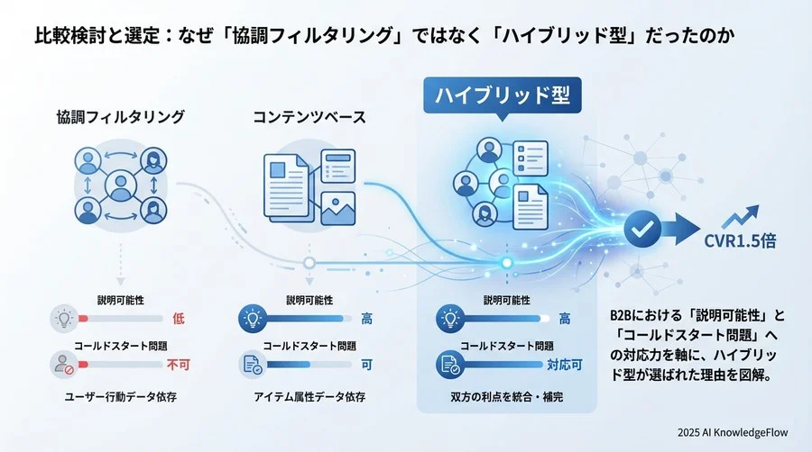 比較検討と選定：なぜ「協調フィルタリング」ではなく「ハイブリッド型」だったのか - Section Image