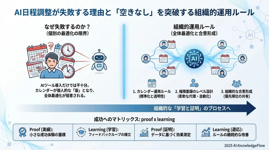 効果検証：調整工数削減がもたらす「意思決定速度」の向上 - Section Image 3