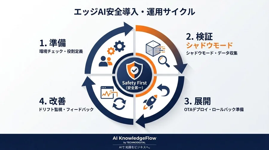 「現場停止」の悪夢を回避せよ。エッジAI導入を成功させる「3段階シャドウモード」戦略とノーコード運用術 - Conclusion Image