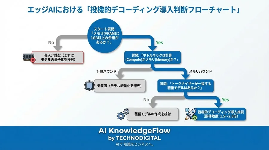 エッジAIの遅延は「予測」で消せる？投機的デコーディング導入の費用対効果【実測データ公開】 - Conclusion Image