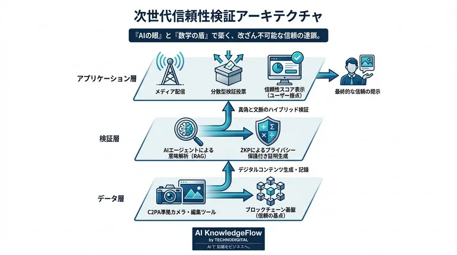 「数学的な盾」でブランドを守る：ゼロ知識証明とAIによる次世代の偽情報対策 - Conclusion Image