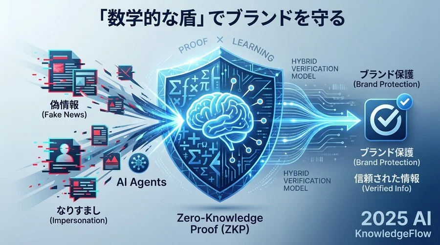 原則：ゼロ知識証明（ZKP）とAI検知のハイブリッド検証モデル - Section Image