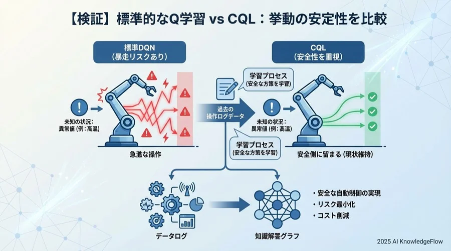 【検証】標準的なQ学習 vs CQL：挙動の安定性を比較 - Section Image