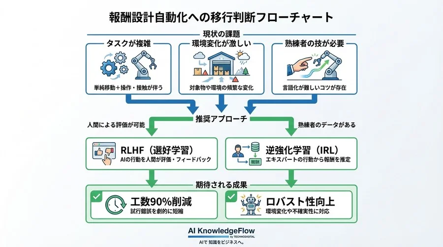 強化学習の「報酬設計」地獄から脱出せよ：開発期間を1/3に短縮した物流ロボット開発現場の全記録 - Conclusion Image