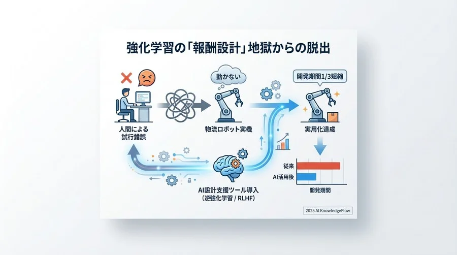 導入後の成果：試行錯誤コスト90%減がもたらしたインパクト - Section Image 3