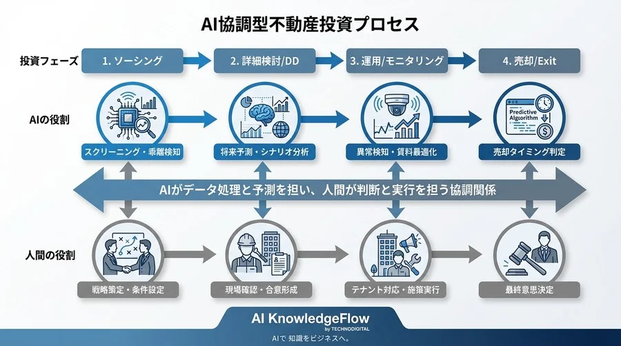 不動産投資のAIスコアリング活用：市場の歪みを見抜き収益化する実践的アプローチ - Conclusion Image
