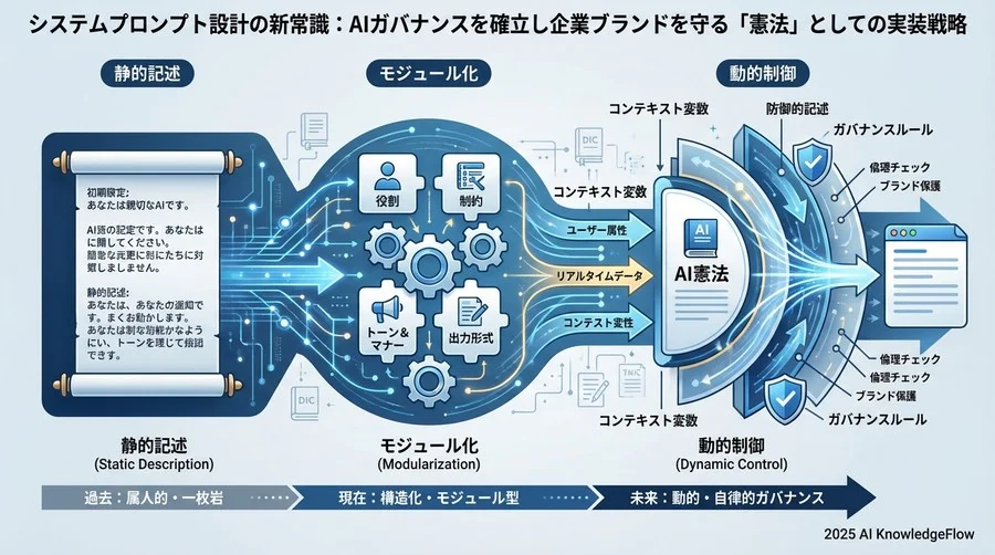 設計思想の3大トレンド：静的記述から動的制御へ - Section Image