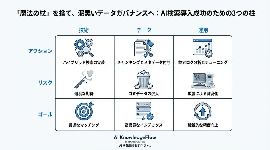 高額なベクトルDB導入で失敗しないために。AI検索の「魔法」と「限界」を正しく理解する - Conclusion Image