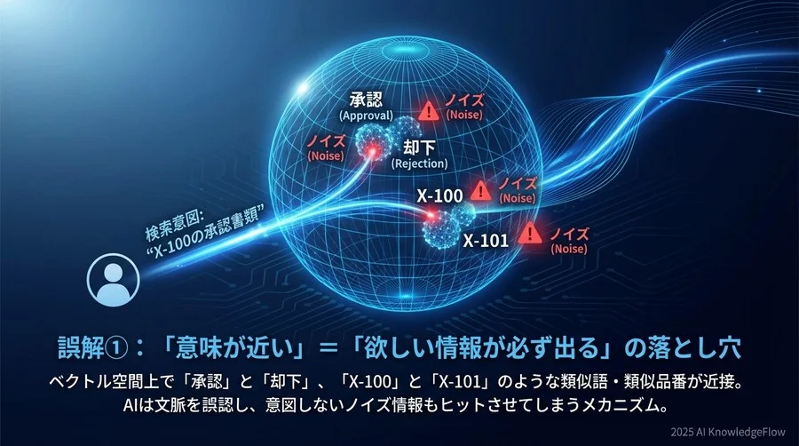 誤解①：「キーワードが合わなくてもヒットする」＝「欲しい情報が必ず出る」 - Section Image