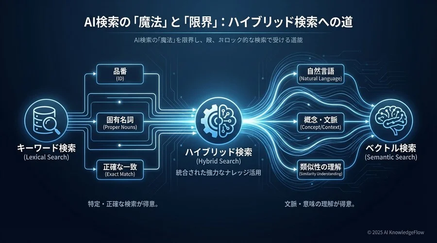 誤解③：ベクトル検索は従来のキーワード検索を「完全に置き換える」上位互換だ - Section Image