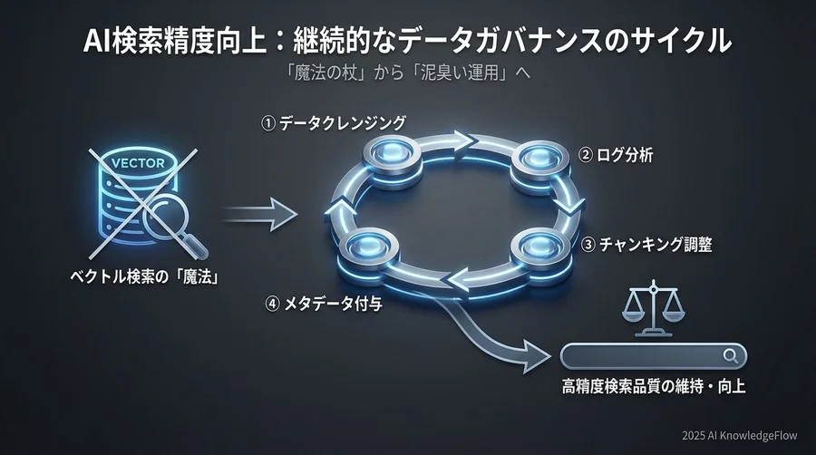 誤解③：ベクトル検索は従来のキーワード検索を「完全に置き換える」上位互換だ - Section Image 3