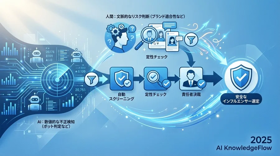 1. 運用定義：AIと人間が担う「安全な選定」の責任分界点 - Section Image