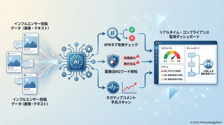 3. 実施フェーズ：ステマ規制を遵守する投稿管理とモニタリング運用 - Section Image