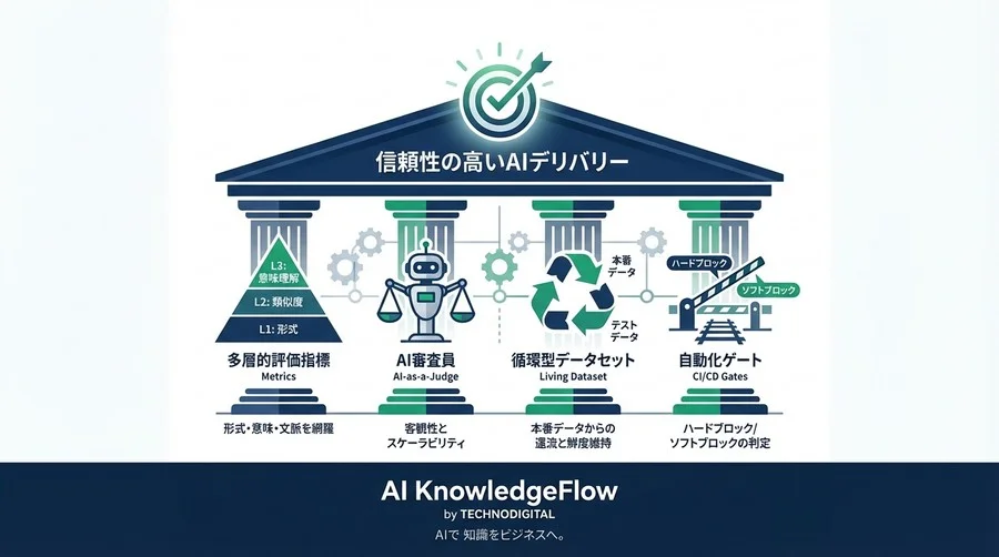 マルチモーダルAIの「サイレントな劣化」を防ぐ：非構造化データ回帰テストの自動化戦略 - Conclusion Image