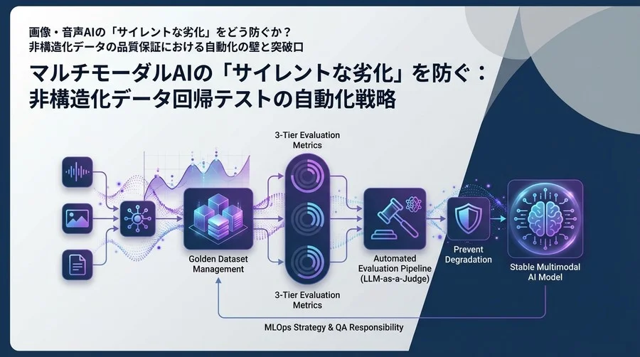 マルチモーダルAIの「サイレントな劣化」を防ぐ：非構造化データ回帰テストの自動化戦略