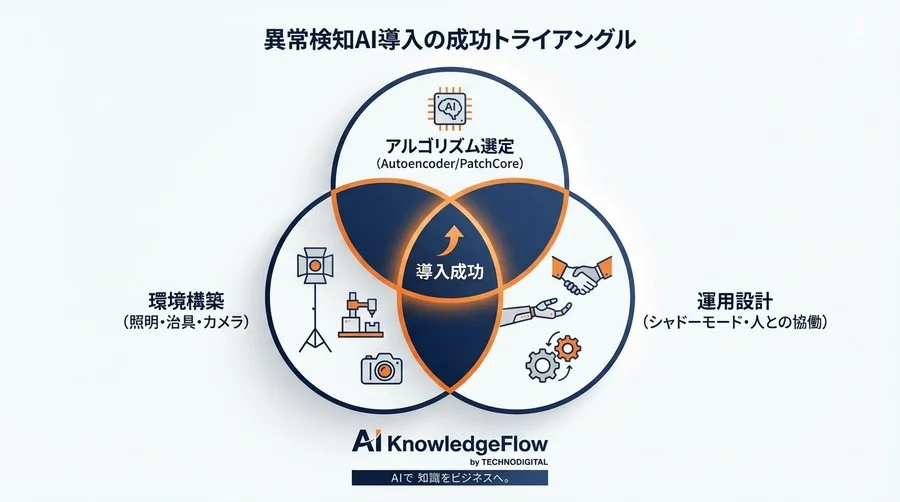 良品データ50枚で始める異常検知AI｜アルゴリズムの仕組みと現場導入の全手順 - Conclusion Image