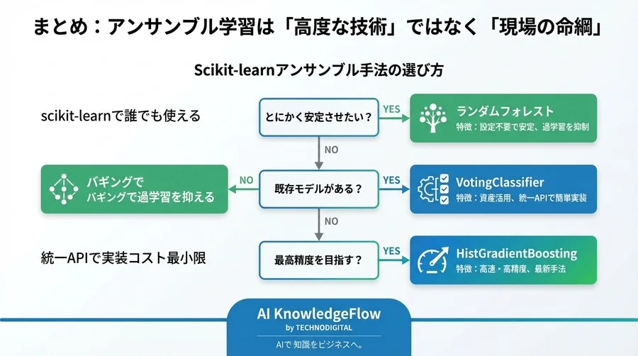 Scikit-learnで超える「精度の壁」：アンサンブル学習が現場の命綱になる理由 - Conclusion Image