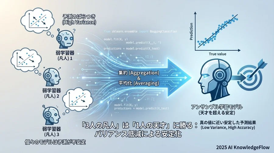 1. 「3人の凡人」は「1人の天才」に勝る：バリアンス低減による安定化 - Section Image