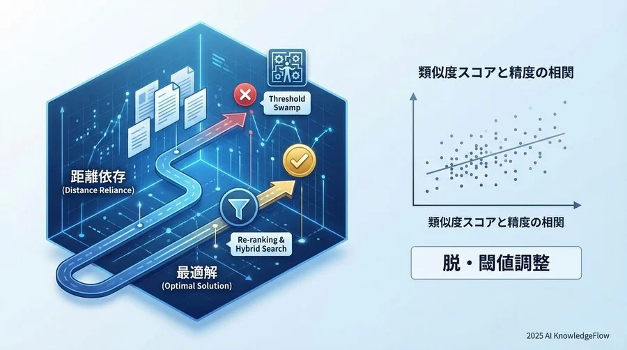 検証結果：類似度スコアと回答精度の相関マップ - Section Image