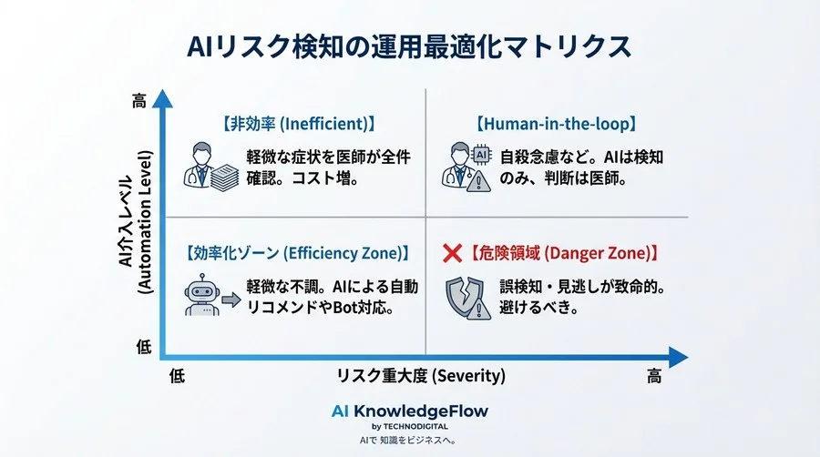 問診AIの高精度が招く「アラート疲労」の罠｜現場を救うのは技術より運用設計だ - Conclusion Image