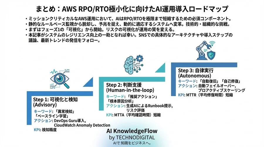 AWSのRPO/RTOをAIで極小化する：ミッションクリティカル運用の新常識 - Conclusion Image