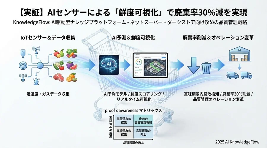 証明：導入6ヶ月で起きた3つの劇的変化 - Section Image 3