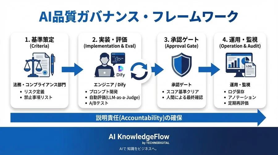 Dify評価機能で実現するAIガバナンス：法的リスクを抑えるプロンプト品質保証の実践ガイド - Conclusion Image