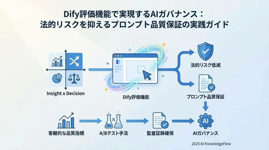 2. Dify評価機能による「客観的品質指標」の策定 - Section Image
