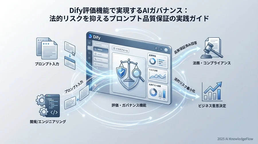 3. リスク最小化のためのA/Bテストと最適化フロー - Section Image