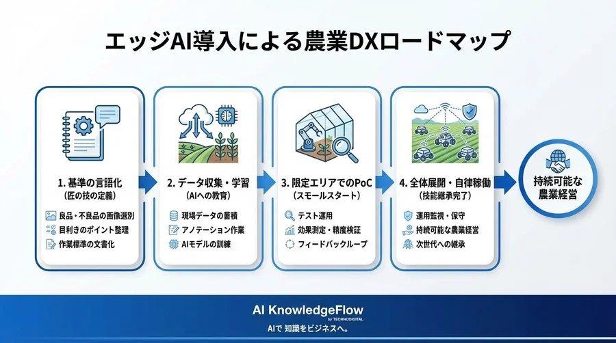 通信圏外の畑でも止まらない。エッジAI搭載ロボットが熟練農家の「目利き」を継承し、人手不足を解消する現実的なアプローチ - Conclusion Image