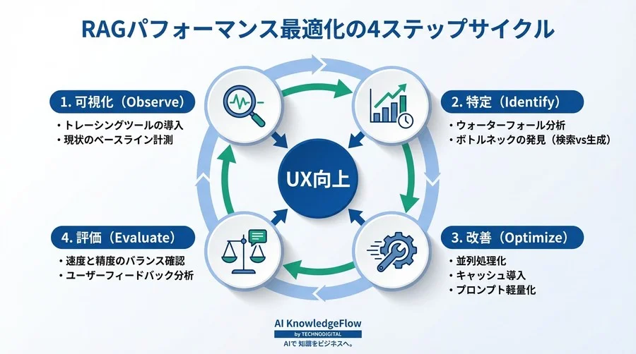 「LLMが遅い」は誤解？RAG遅延の真犯人を暴くパフォーマンス分析とツール選定の極意【専門家インタビュー】 - Conclusion Image