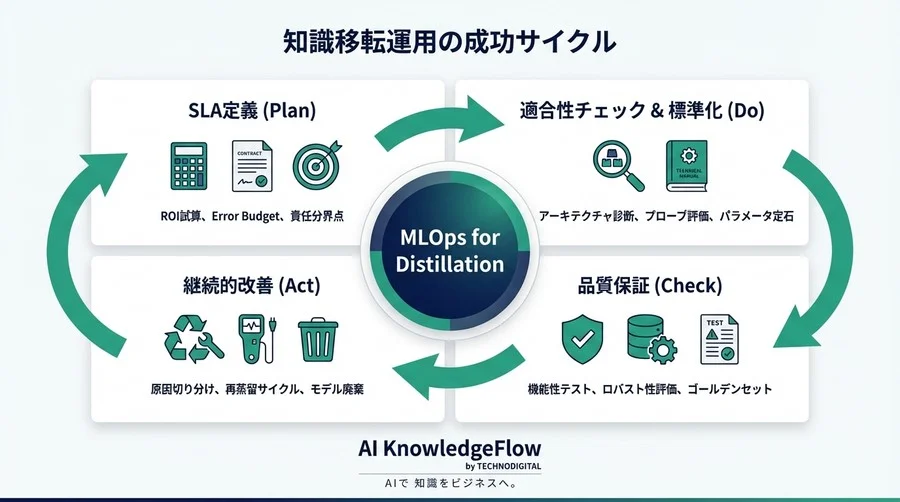 Transformer知識移転の迷走を防ぐSLA設計と運用プロセス標準化 - Conclusion Image