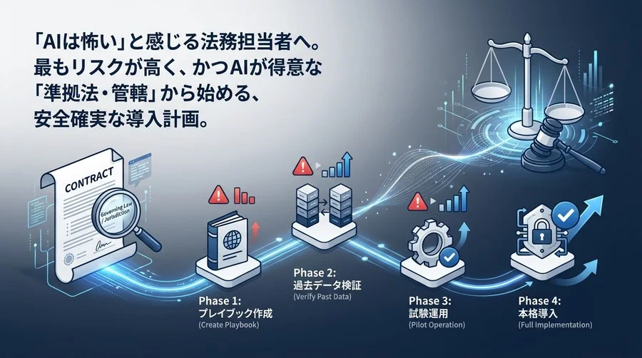 英文契約書のAIチェックは「準拠法」から始めよ：リスクを最小化し成果を出す段階的導入ロードマップ