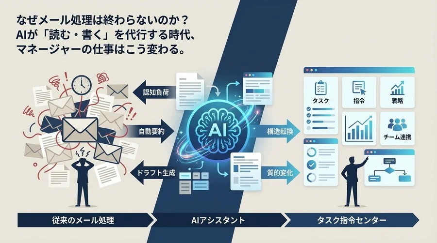 Copilot in Outlookが変えるマネジメント：メール処理からタスク指令への構造転換