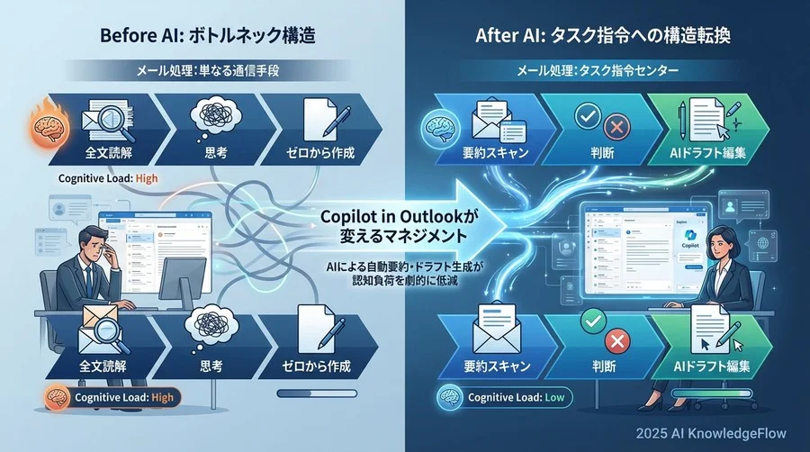 インサイト：AIが解消する「読む・書く」のボトルネック構造 - Section Image