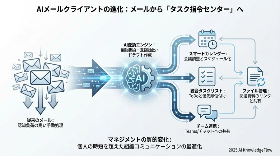 組織への影響：コミュニケーション文化の不可逆的変化 - Section Image 3