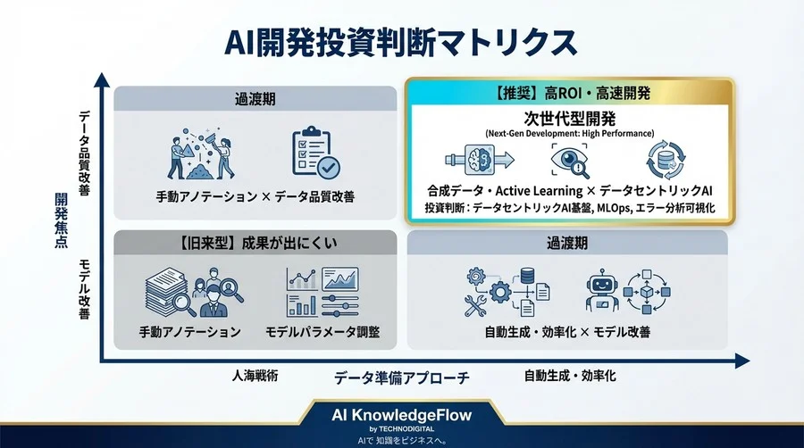 機密データこそAIの聖域。法務・医療NER開発で「アノテーション地獄」を回避する少データ戦略 - Conclusion Image