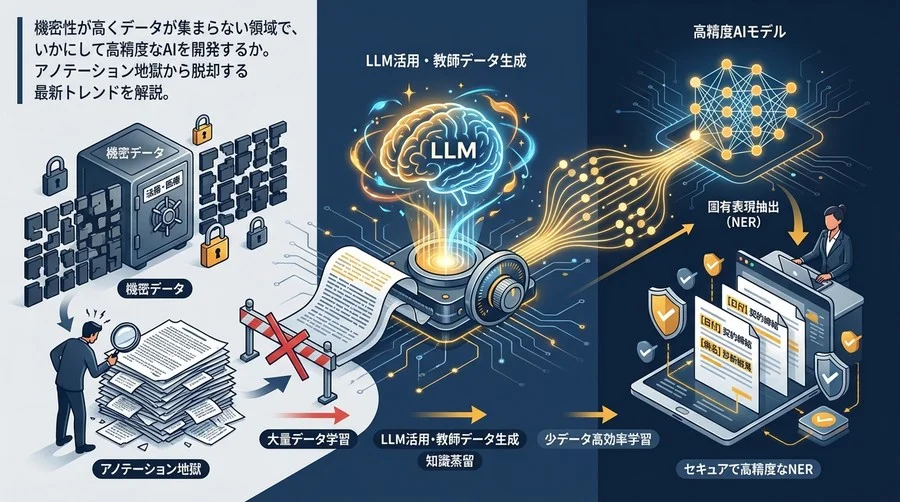 機密データこそAIの聖域。法務・医療NER開発で「アノテーション地獄」を回避する少データ戦略